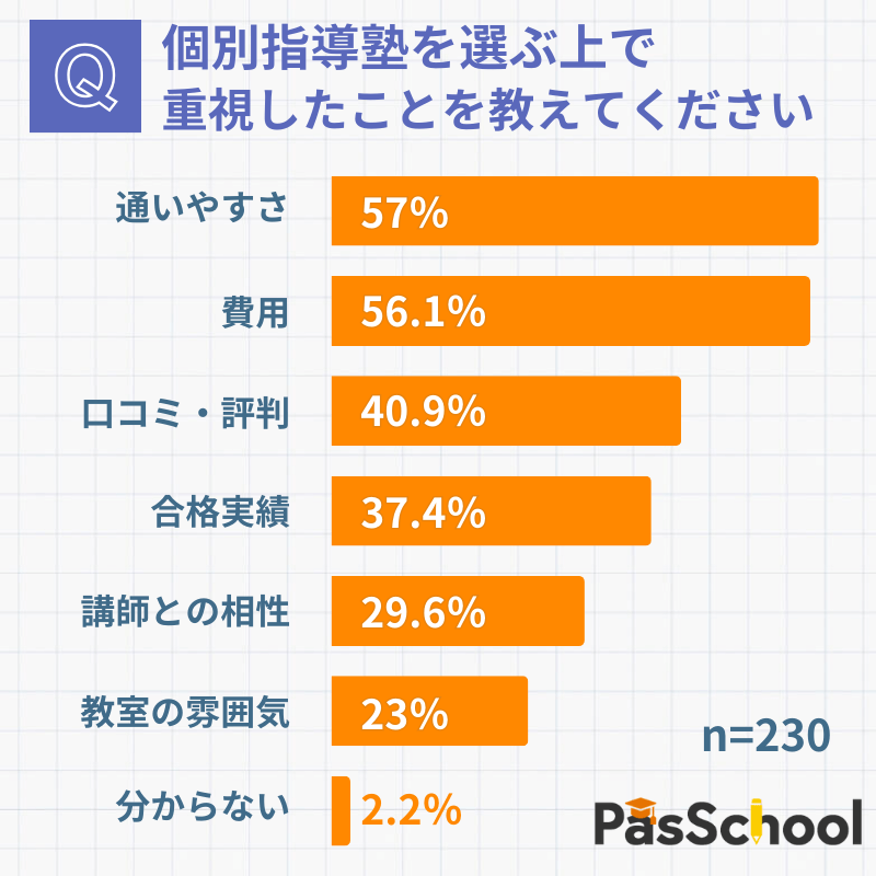 調査01：個別指導塾を選ぶ上で重視したことを教えてください
