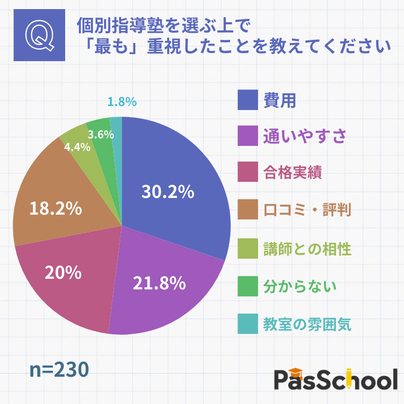 調査02：個別指導塾を選ぶ上で「最も」重視したことを教えてください