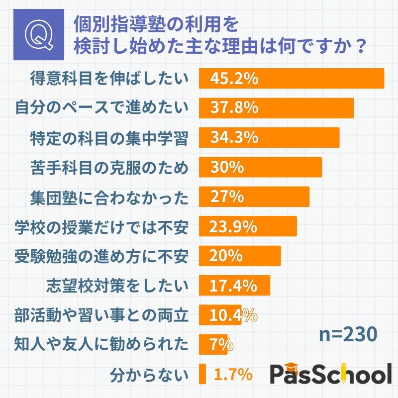 調査03：個別指導塾の利用を検討し始めた主な理由は何ですか？