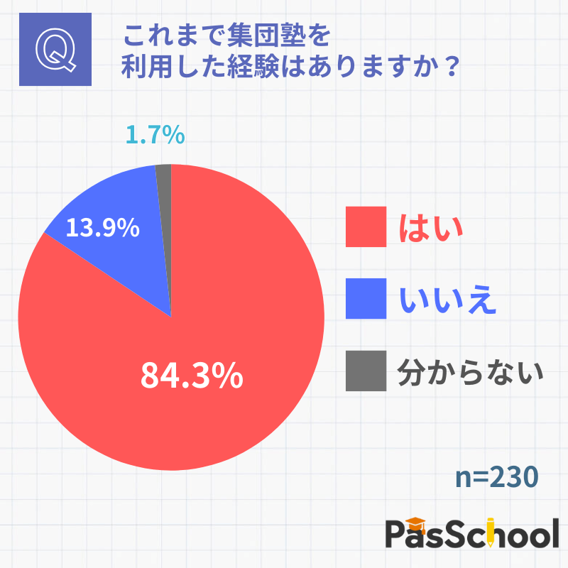 調査04：これまで集団塾を利用した経験はありますか？